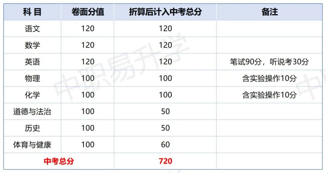 最新!中考分值变了!2026年广东省21市中考总分、计分科目、一模二模时间,一篇看懂! 第18张