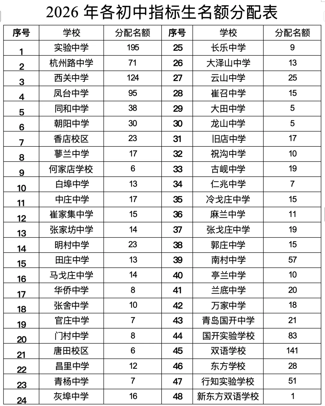 重磅发布!2026年平度中考政策!与去年相比变化较大! 第5张