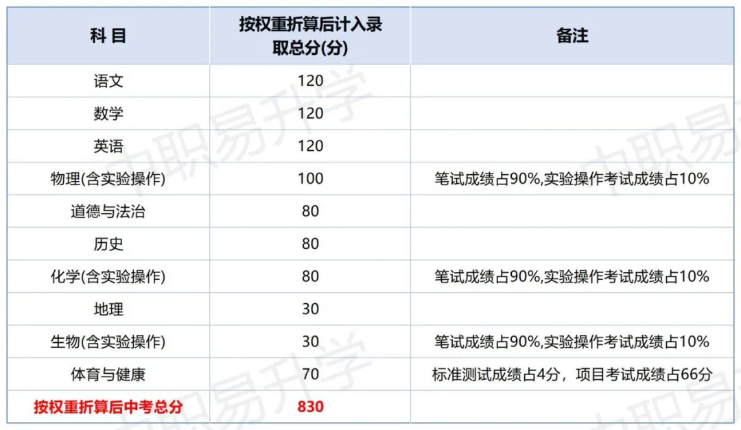最新!中考分值变了!2026年广东省21市中考总分、计分科目、一模二模时间,一篇看懂! 第19张