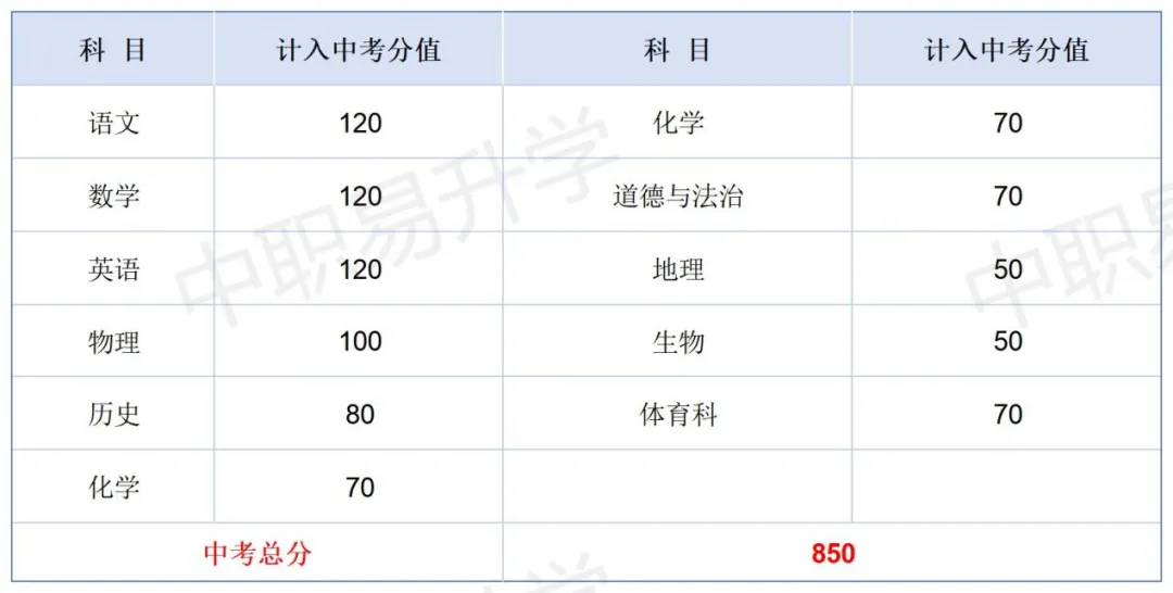 最新!中考分值变了!2026年广东省21市中考总分、计分科目、一模二模时间,一篇看懂! 第20张