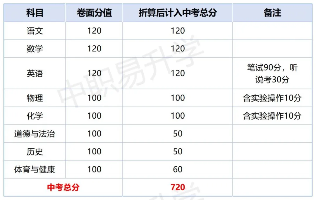 最新!中考分值变了!2026年广东省21市中考总分、计分科目、一模二模时间,一篇看懂! 第21张