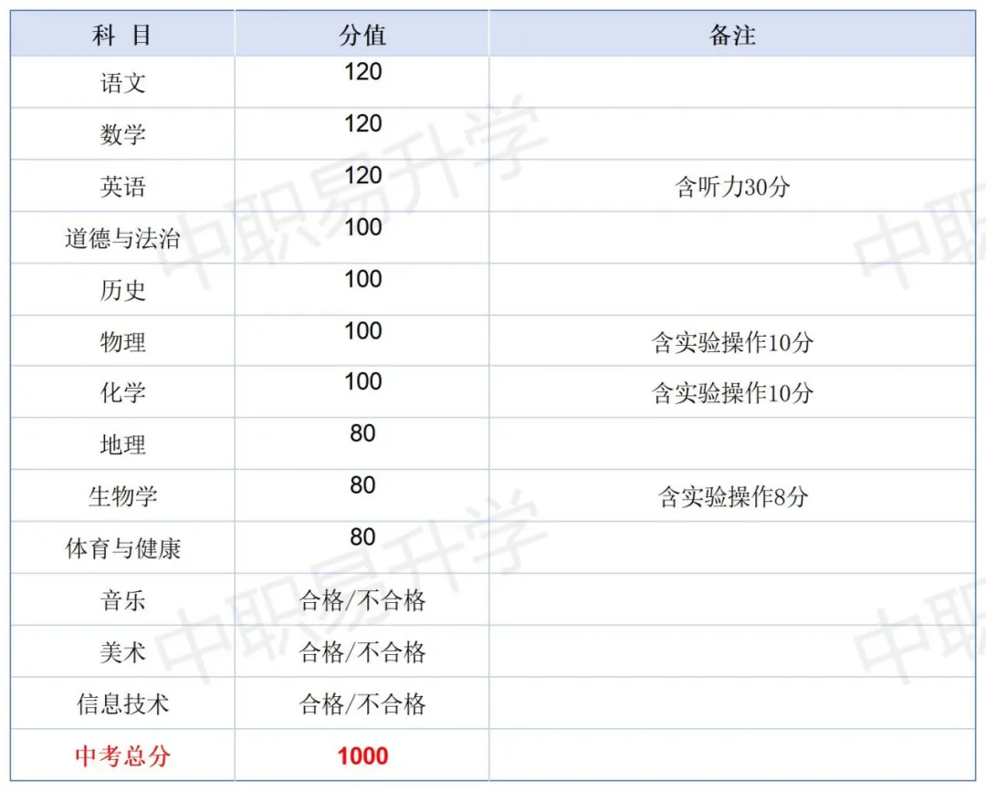 最新!中考分值变了!2026年广东省21市中考总分、计分科目、一模二模时间,一篇看懂! 第22张