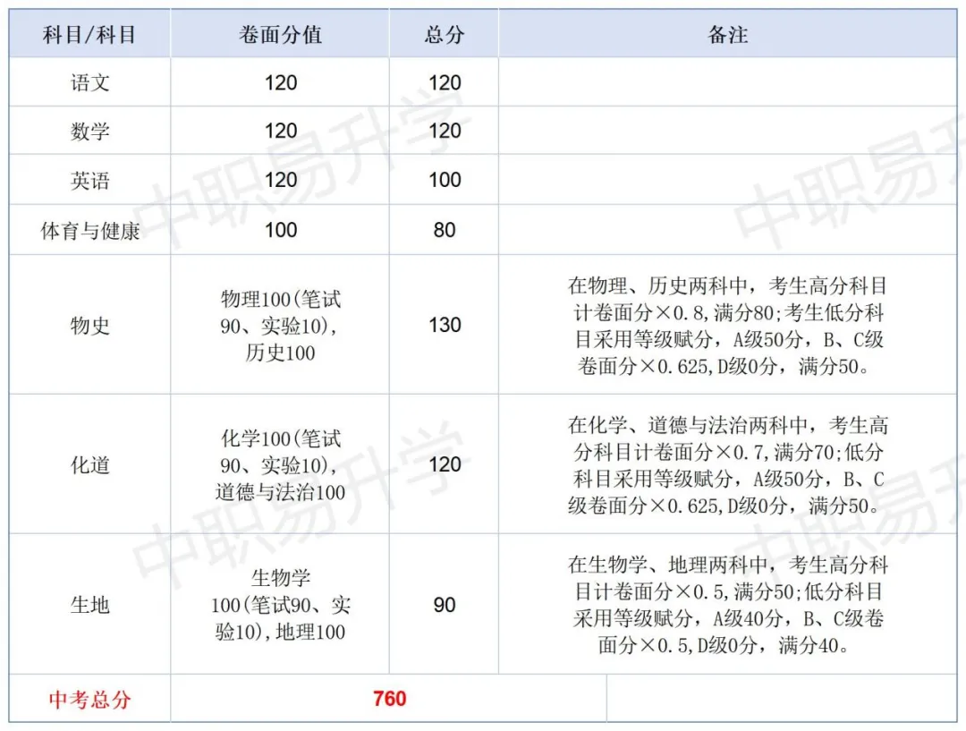 最新!中考分值变了!2026年广东省21市中考总分、计分科目、一模二模时间,一篇看懂! 第23张