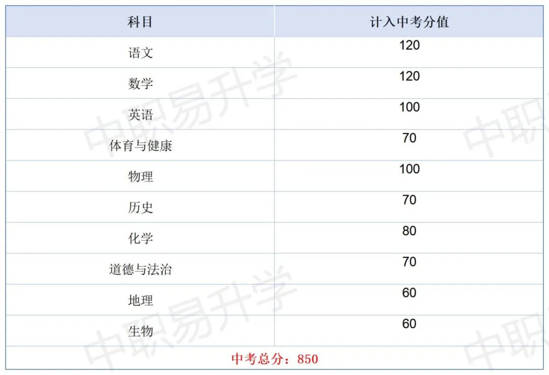 最新!中考分值变了!2026年广东省21市中考总分、计分科目、一模二模时间,一篇看懂! 第24张