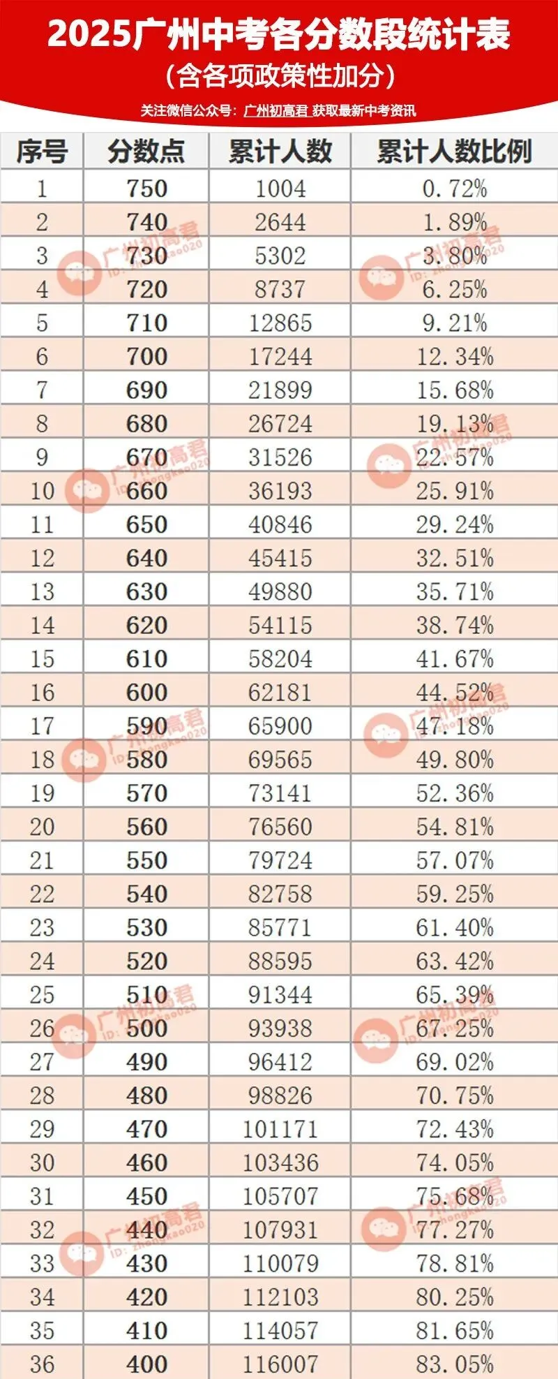 26年广州中考一模何时查分 第3张