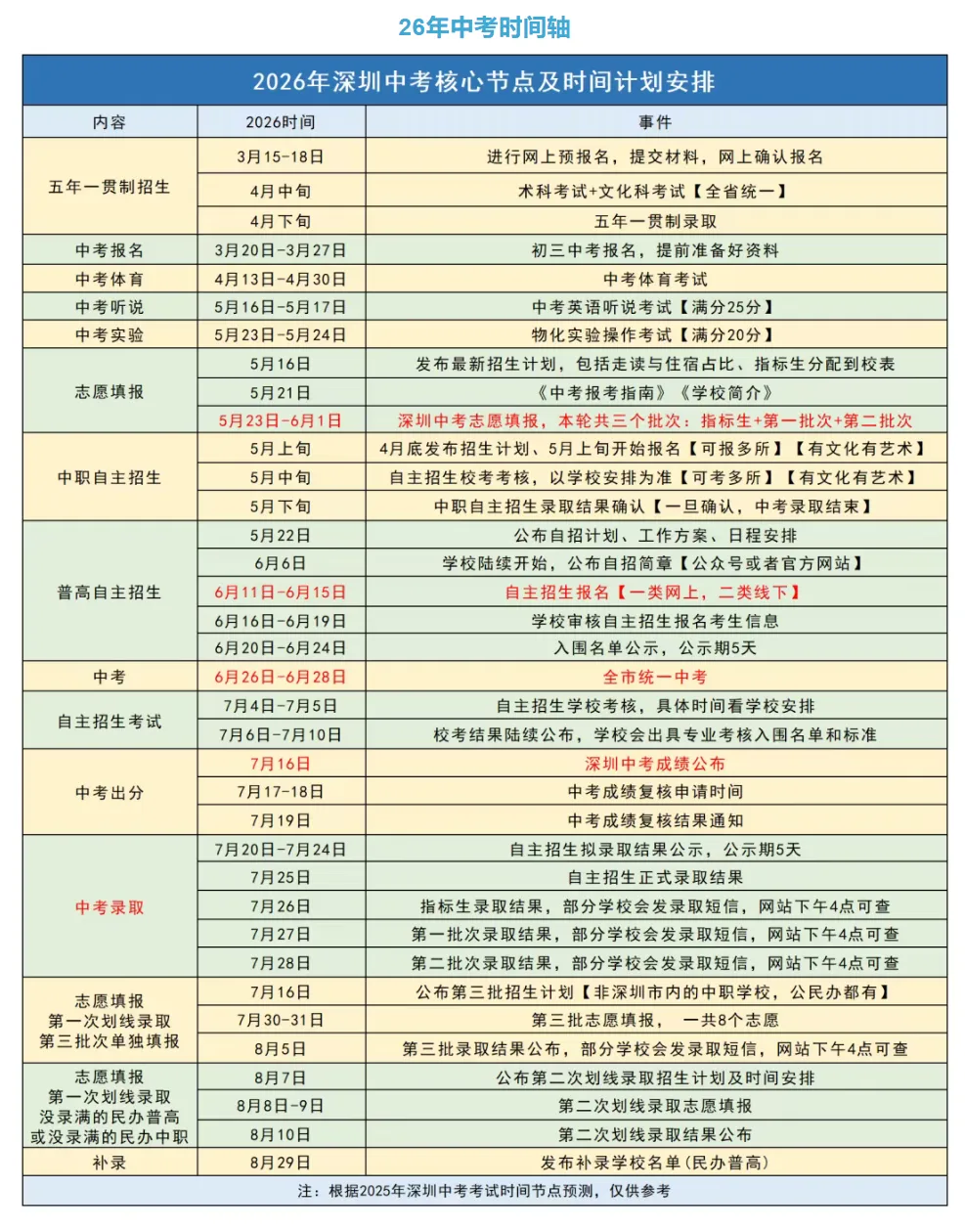 2026年深圳中考完整时间轴!关于自主招生时间节点 录取等解读汇总!家长替孩子收藏! 第1张