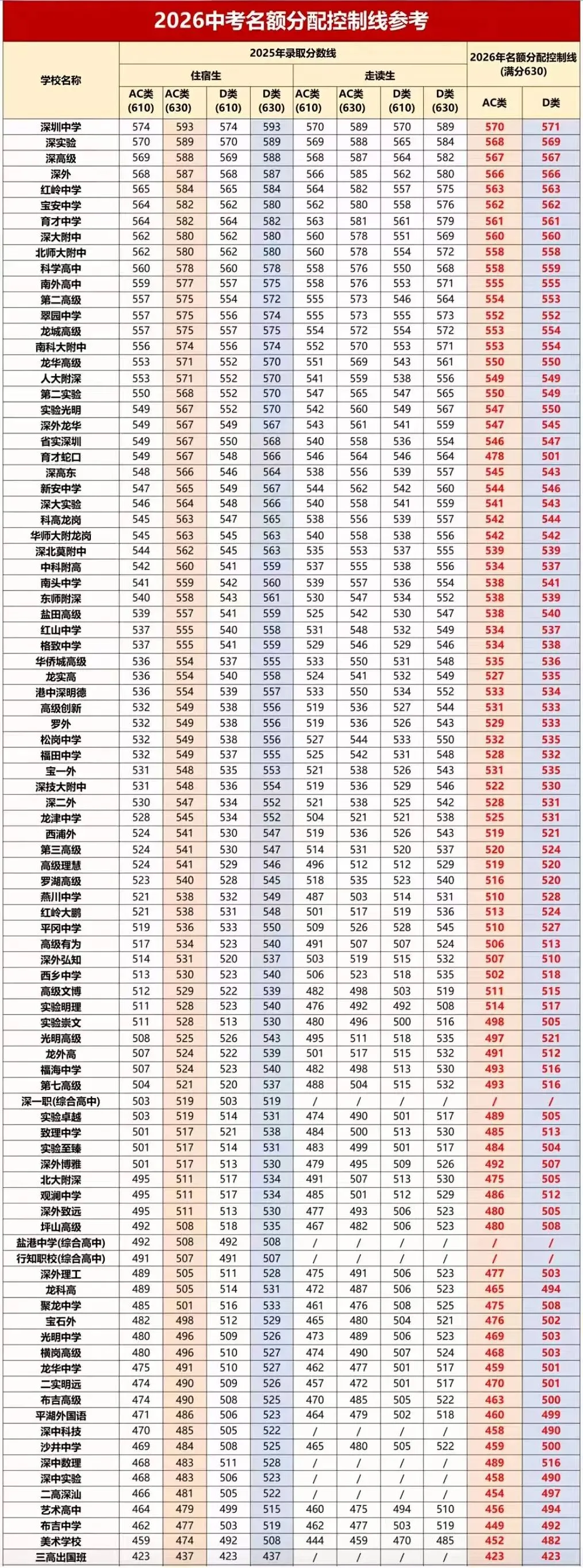 深圳中考资讯 | 2026年公办普高名额分配录取控制线参考!家长替孩子收藏! 第2张