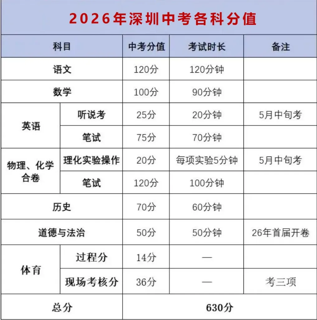 深圳中考资讯 | 2026年公办普高名额分配录取控制线参考!家长替孩子收藏! 第4张