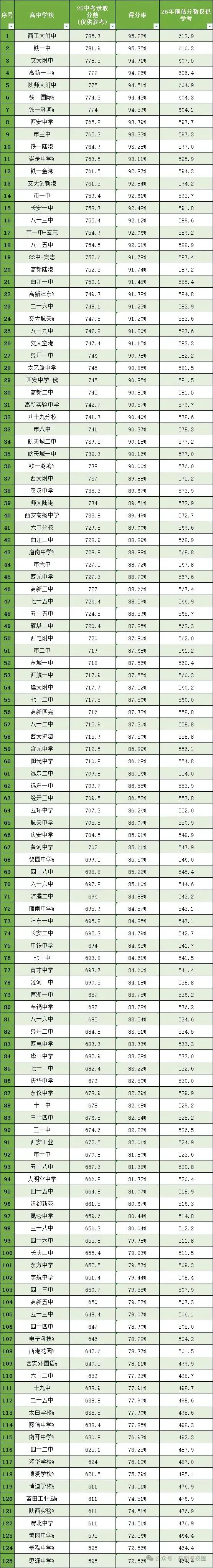重磅消息!西安120所高中2025年中考录取分数(参考)与2026年预估分(参考) 第1张