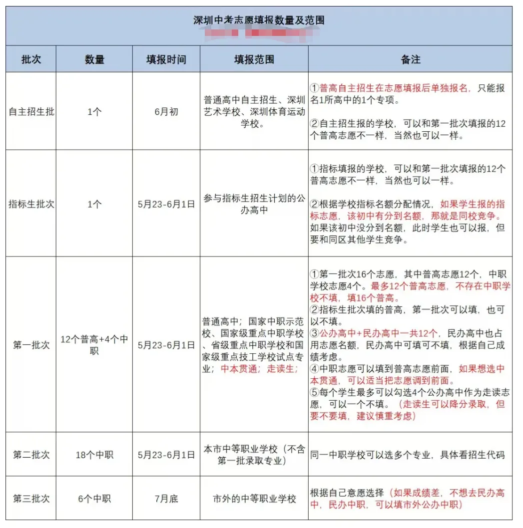 深圳中考5月23日 志愿填报!今年各批次填报数量及范围预览!家长替孩子收藏! 第2张