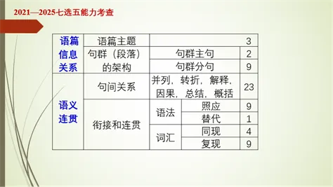 信息多在真题里,考点全在语篇中(二):七选五,完形填空,语法填空 第1张