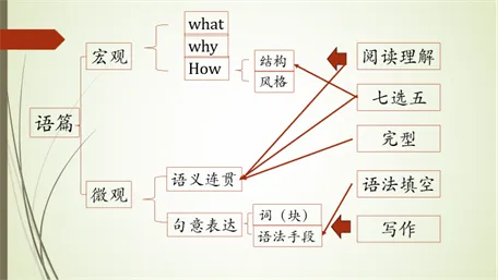 信息多在真题里,考点全在语篇中(二):七选五,完形填空,语法填空 第8张