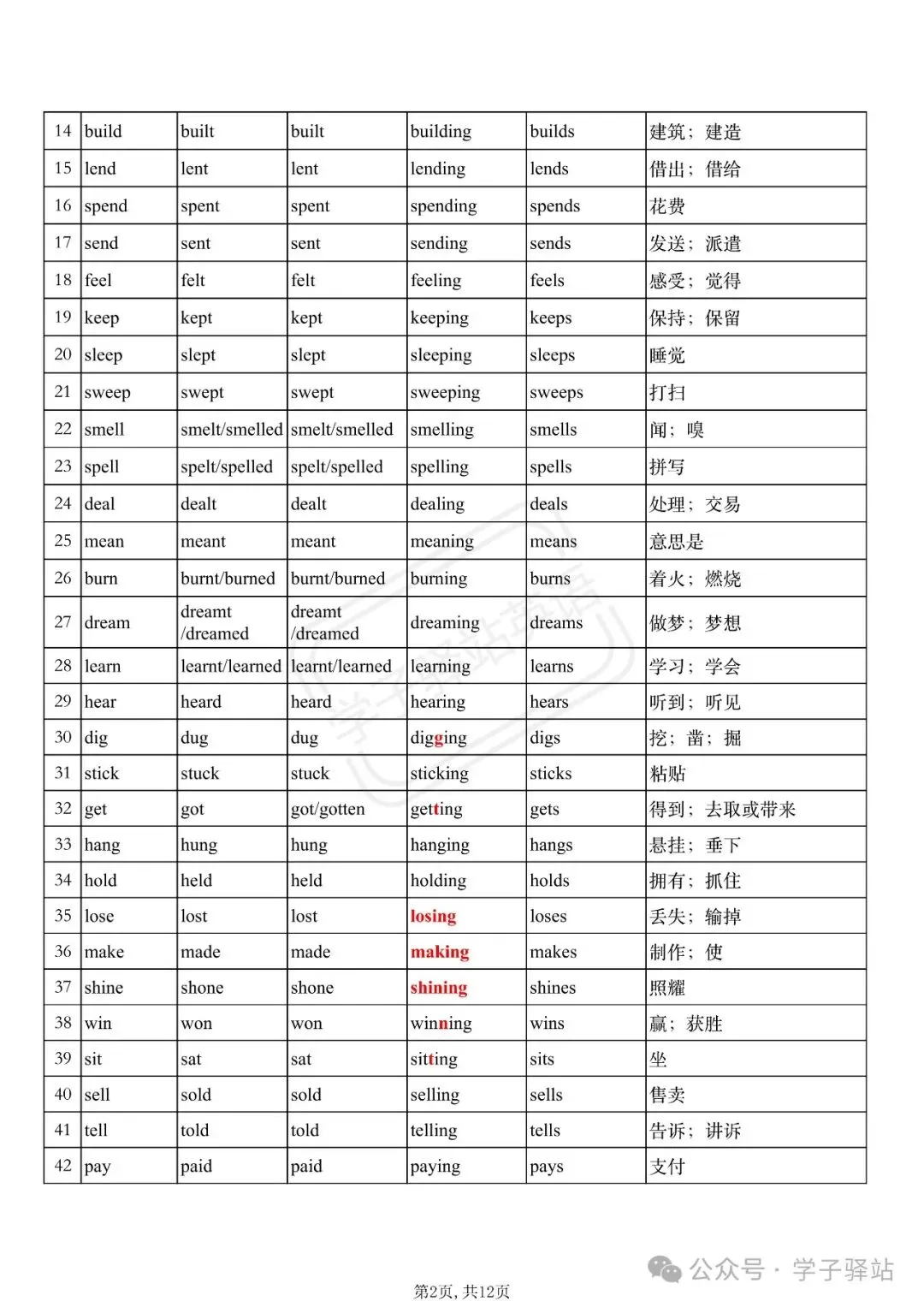 中考倒计时!课标106个不规则动词过去式和过去分词+现在分词+第三人称单数形式(含中英默写) 第2张