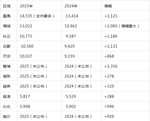 广州各区中考名额人数与升学比例(对比强烈) 第1张