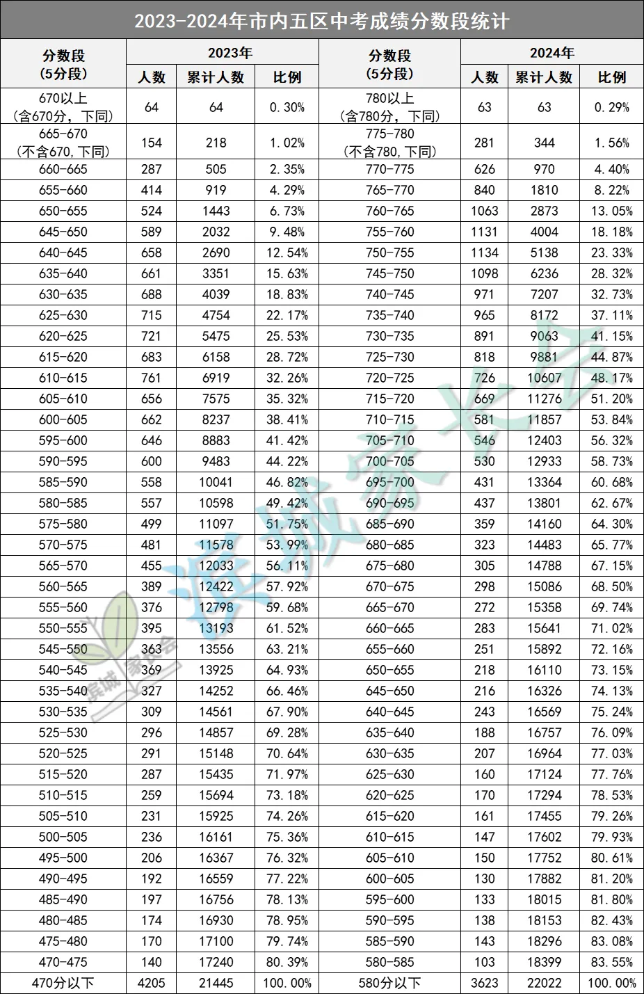 中考大数据 | 近年大连市内五区各高中录取分数线+分数段汇总 第3张