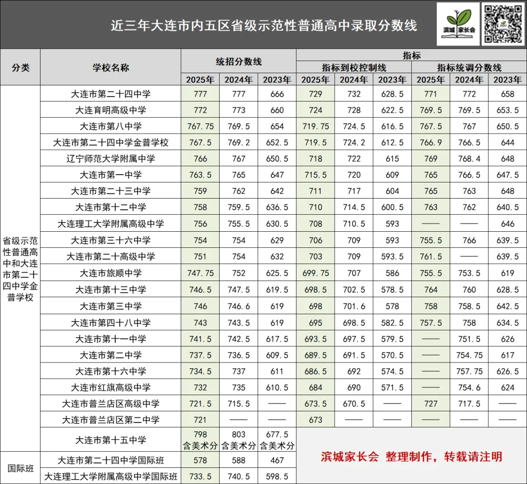 中考大数据 | 近年大连市内五区各高中录取分数线+分数段汇总 第5张