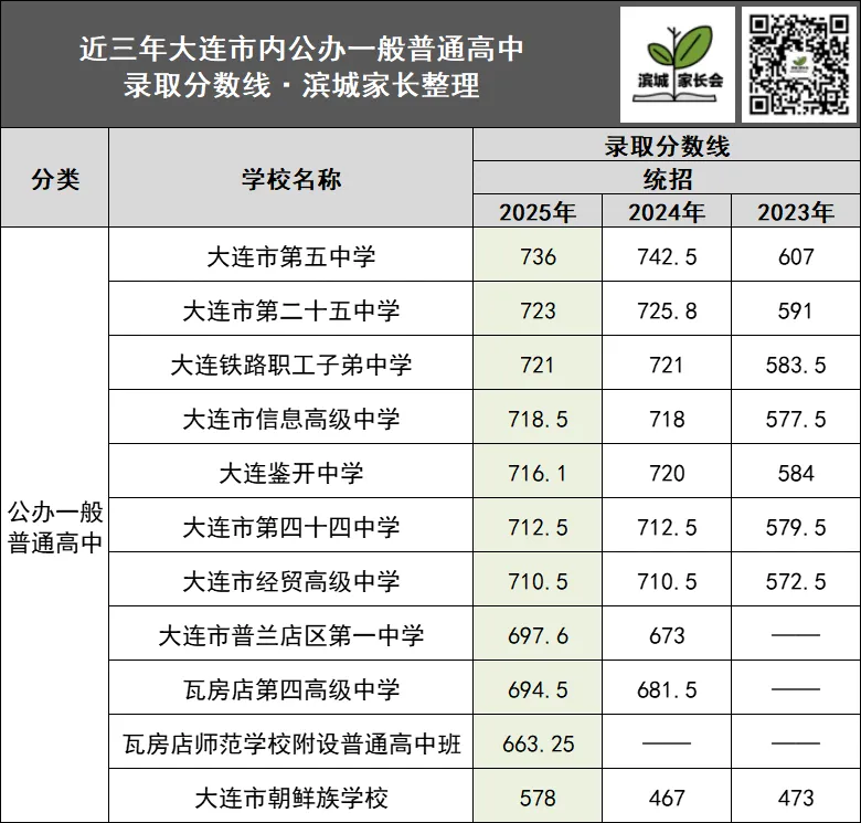 中考大数据 | 近年大连市内五区各高中录取分数线+分数段汇总 第6张