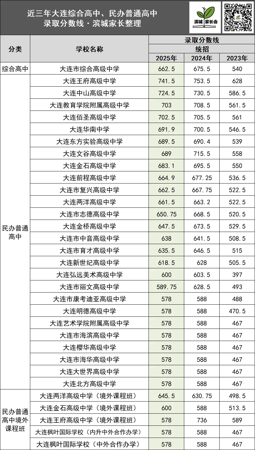 中考大数据 | 近年大连市内五区各高中录取分数线+分数段汇总 第7张