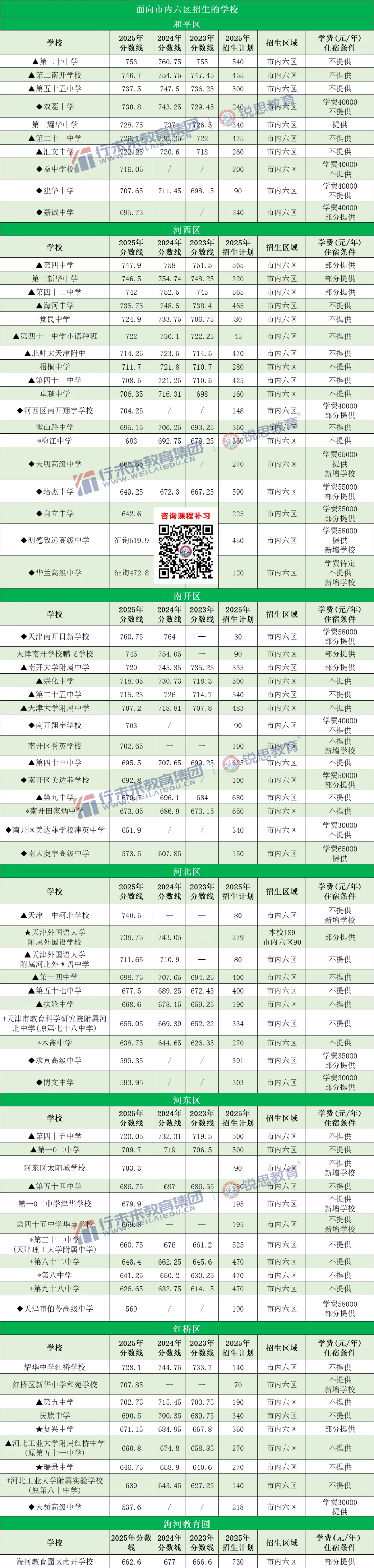 2026天津中考志愿填报必备!这份全市高中录取最低分&位次汇总请收好 第9张