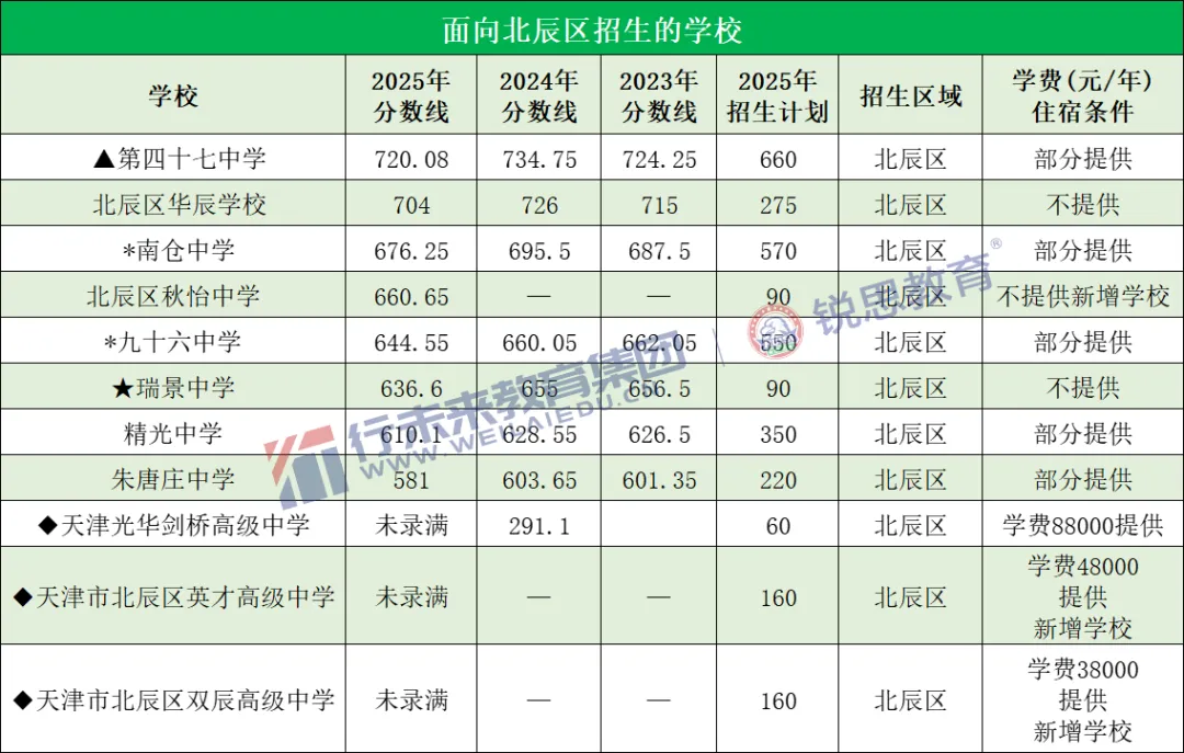 2026天津中考志愿填报必备!这份全市高中录取最低分&位次汇总请收好 第16张