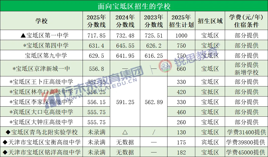 2026天津中考志愿填报必备!这份全市高中录取最低分&位次汇总请收好 第27张