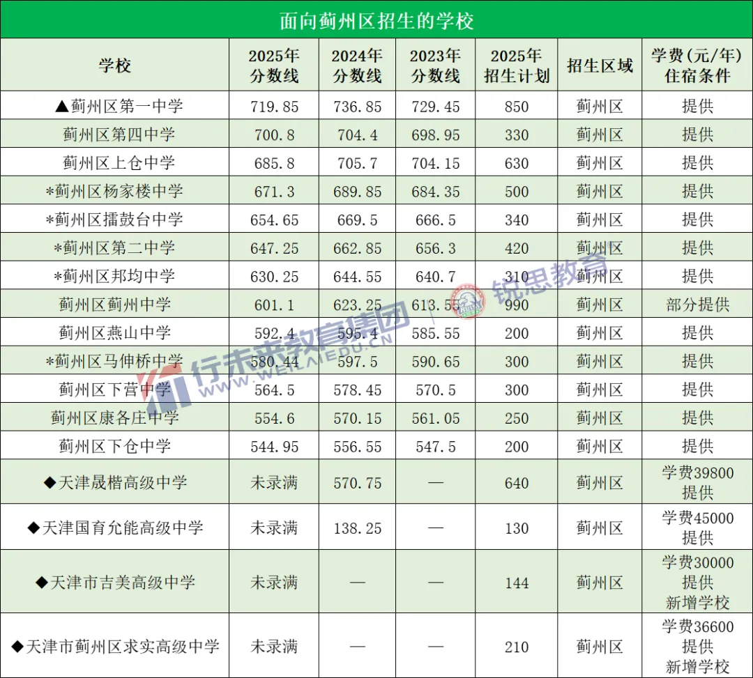 2026天津中考志愿填报必备!这份全市高中录取最低分&位次汇总请收好 第31张