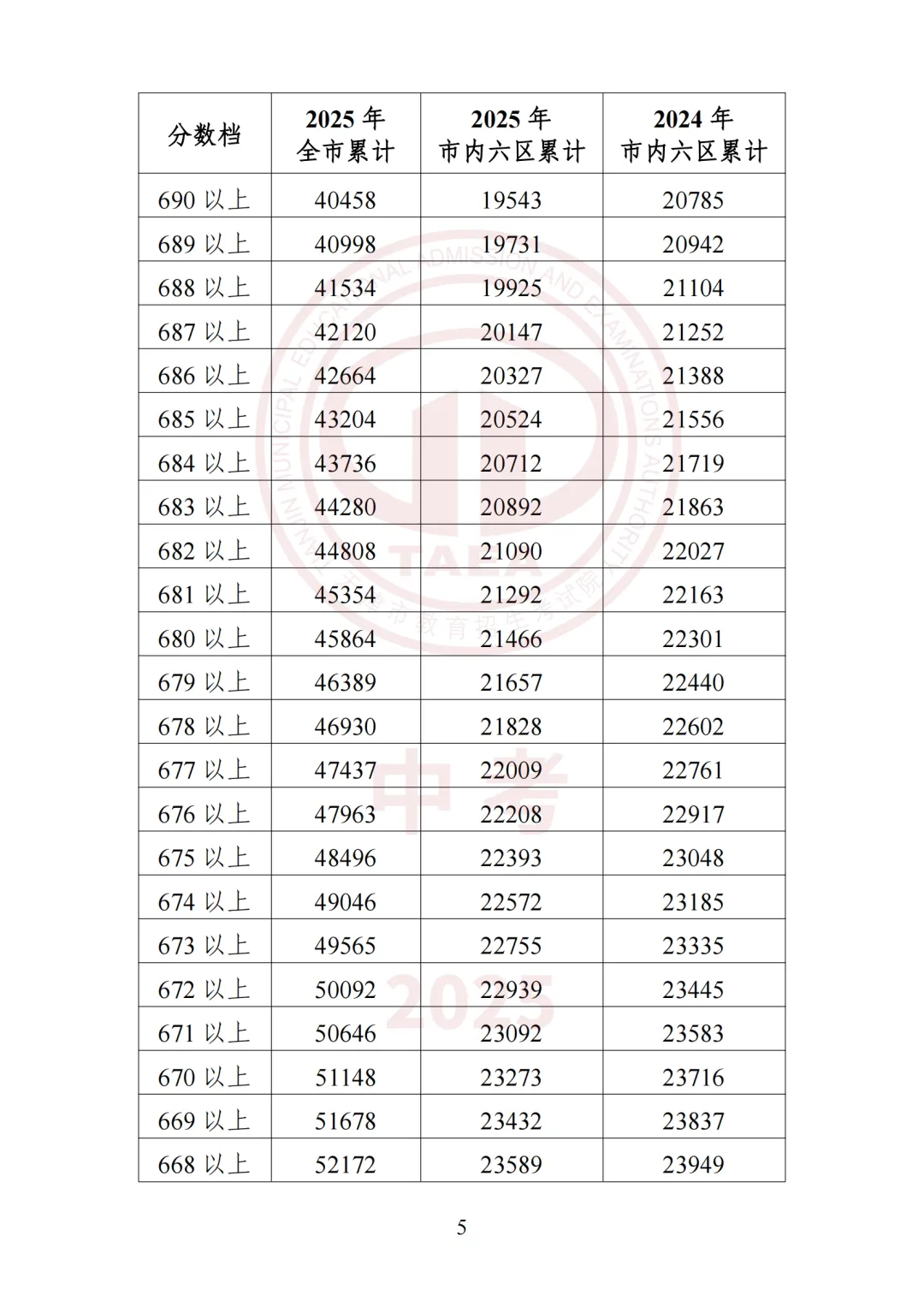 2026天津中考志愿填报必备!这份全市高中录取最低分&位次汇总请收好 第38张