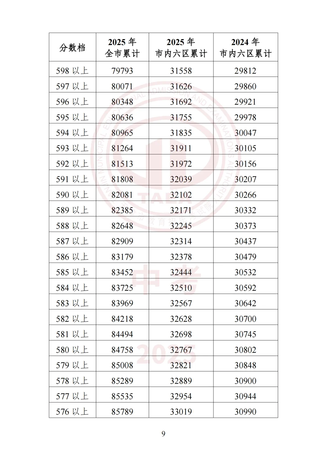 2026天津中考志愿填报必备!这份全市高中录取最低分&位次汇总请收好 第42张