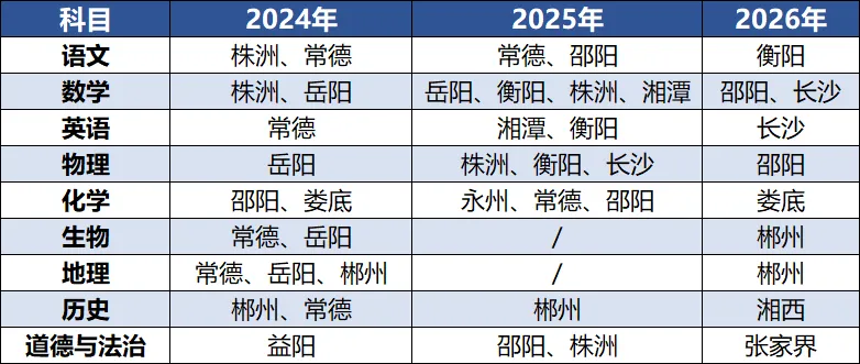 网传26年中考湖南卷命题人来自这些城市! 第4张