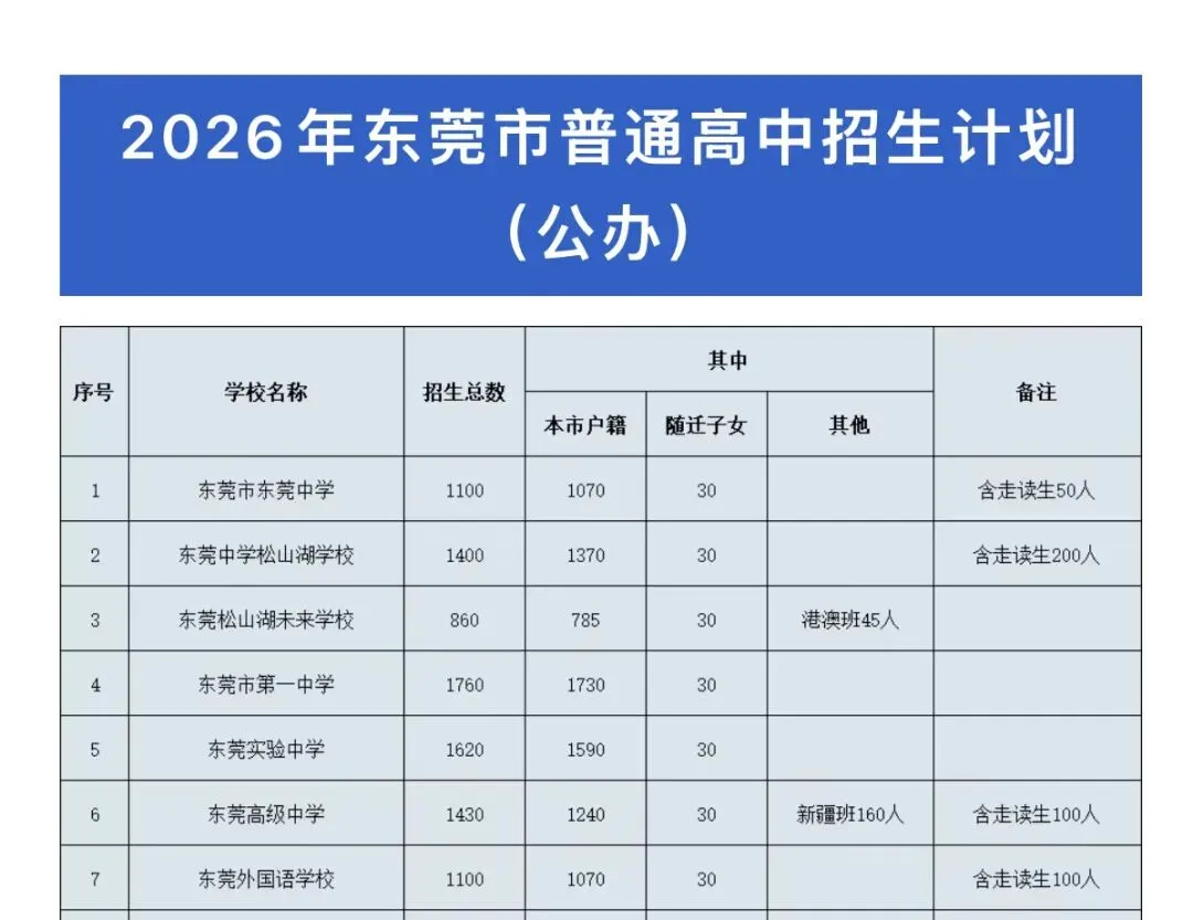 东莞中考平行志愿政策真的会让家长轻松吗?是捷径还是更大的坑,一文详解 第1张