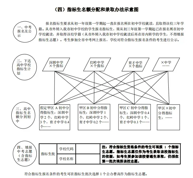 指标生改“名额分配”!2026深圳中考指标生政策解读,附:名额分配录取控制线参考 第3张