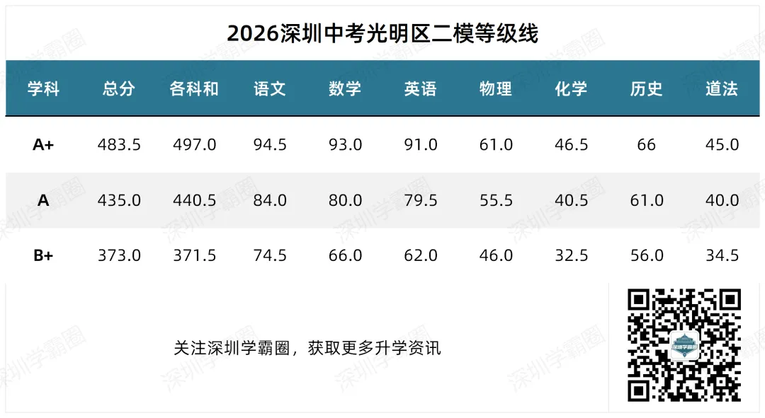 2026光明区中考二模等级线! 第1张