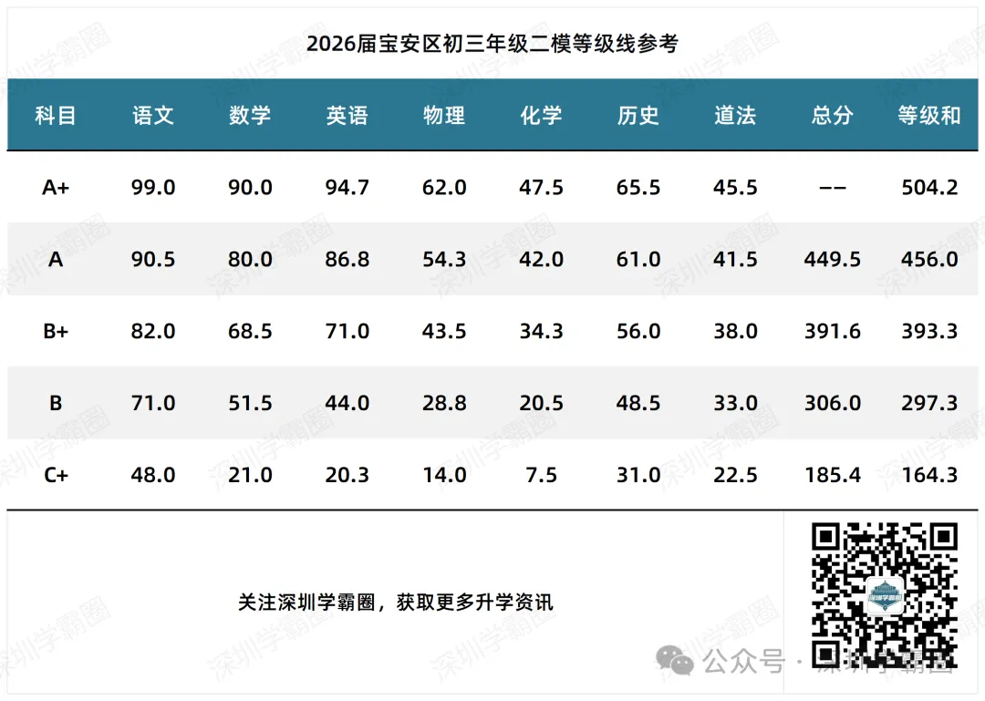 2026光明区中考二模等级线! 第2张