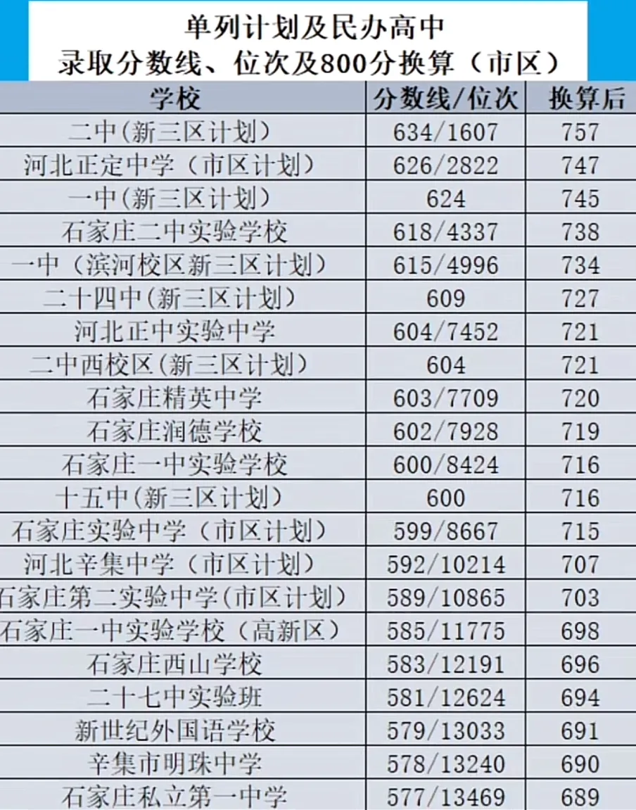 【中考分析】初三一模试卷分析这样做,突破分数瓶颈!学习效率倍增,附2024,2025录取分数对比参考 第5张