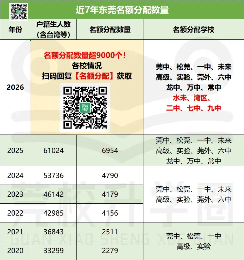 2026东莞中考5大招生变化一文解读!哪类学生最受益?数据说话 第6张