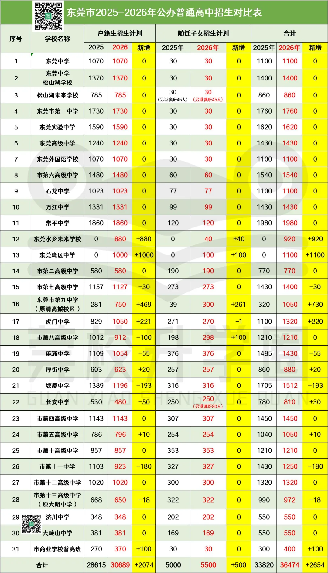 2026东莞中考5大招生变化一文解读!哪类学生最受益?数据说话 第8张