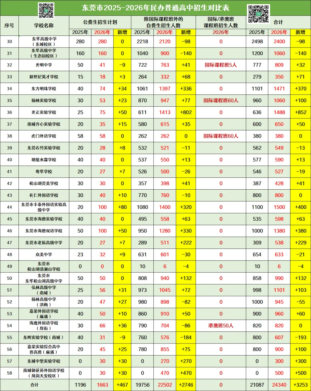 2026东莞中考5大招生变化一文解读!哪类学生最受益?数据说话 第10张