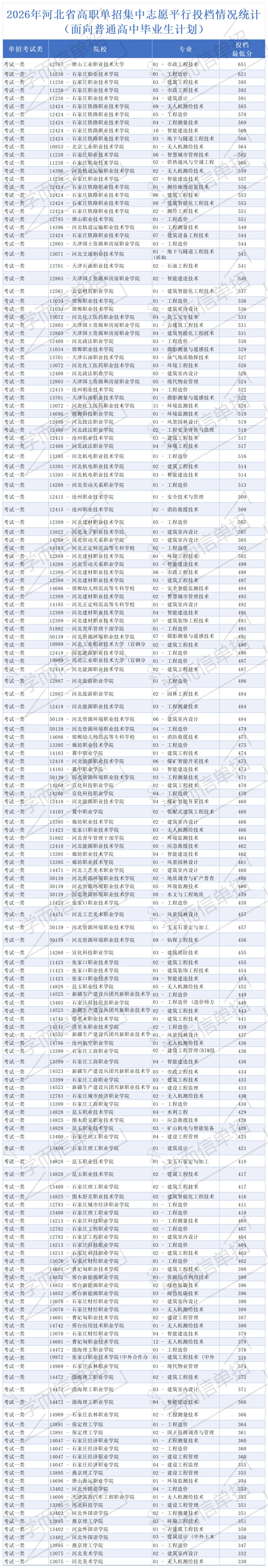 【河北单招】考试一类全解析:考试内容、试卷结构、录取数据及专业推荐(附考试大纲) 第3张