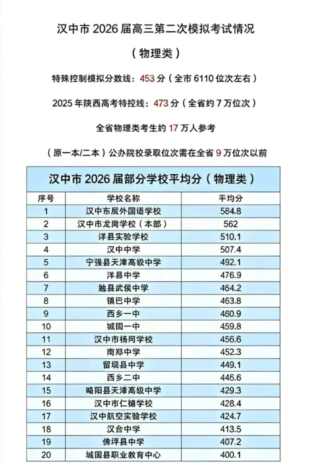 2026届高三家长看过来!从模考到高考,进步最大和最易失常的是哪类考生?怎样正确对待? 第2张