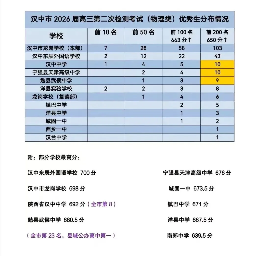 2026届高三家长看过来!从模考到高考,进步最大和最易失常的是哪类考生?怎样正确对待? 第3张