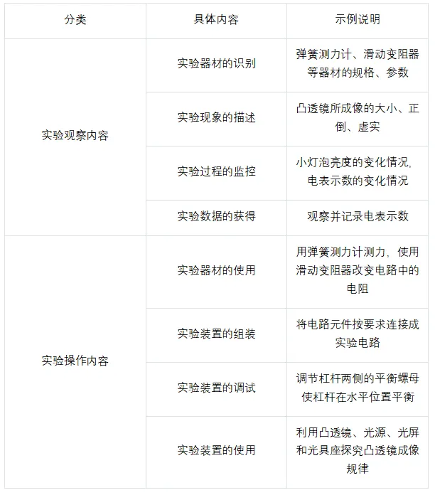 倒计时10天!上海中考理化实验操作即将开考,千万别因细节丢分! 第3张