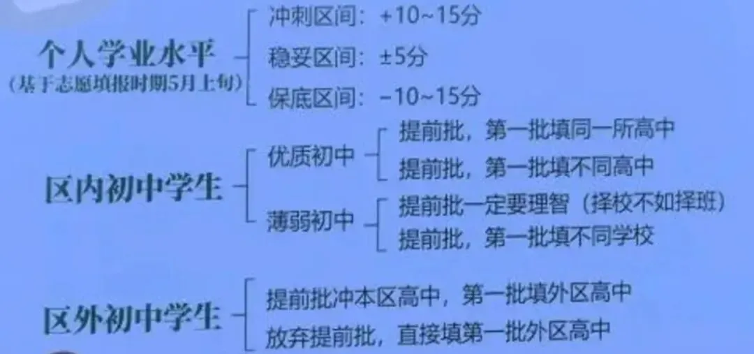 中考志愿填报丨提前批到四批关键细节盘点→ 第5张