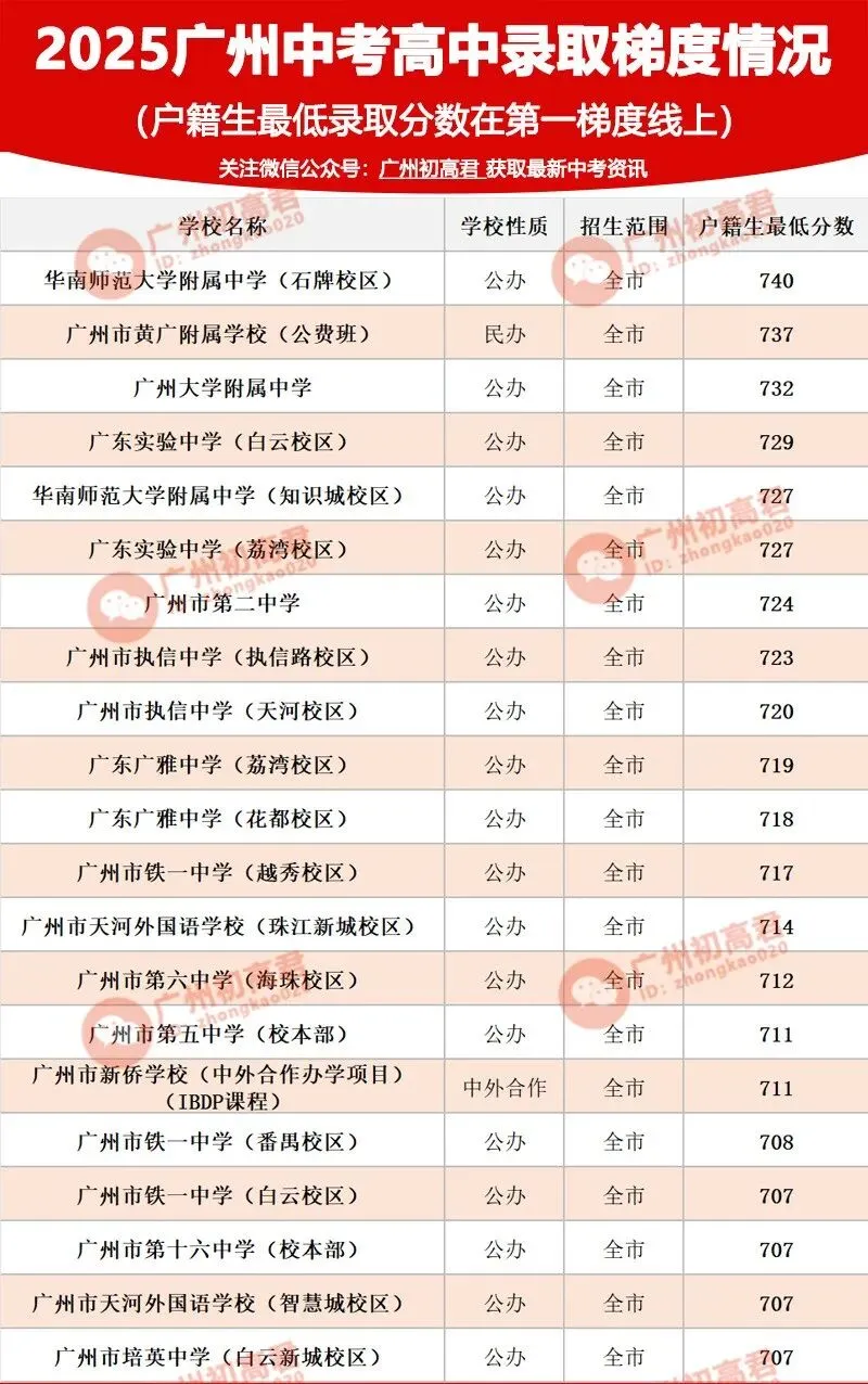 26年广州中考第一梯度线上录取高中 第1张
