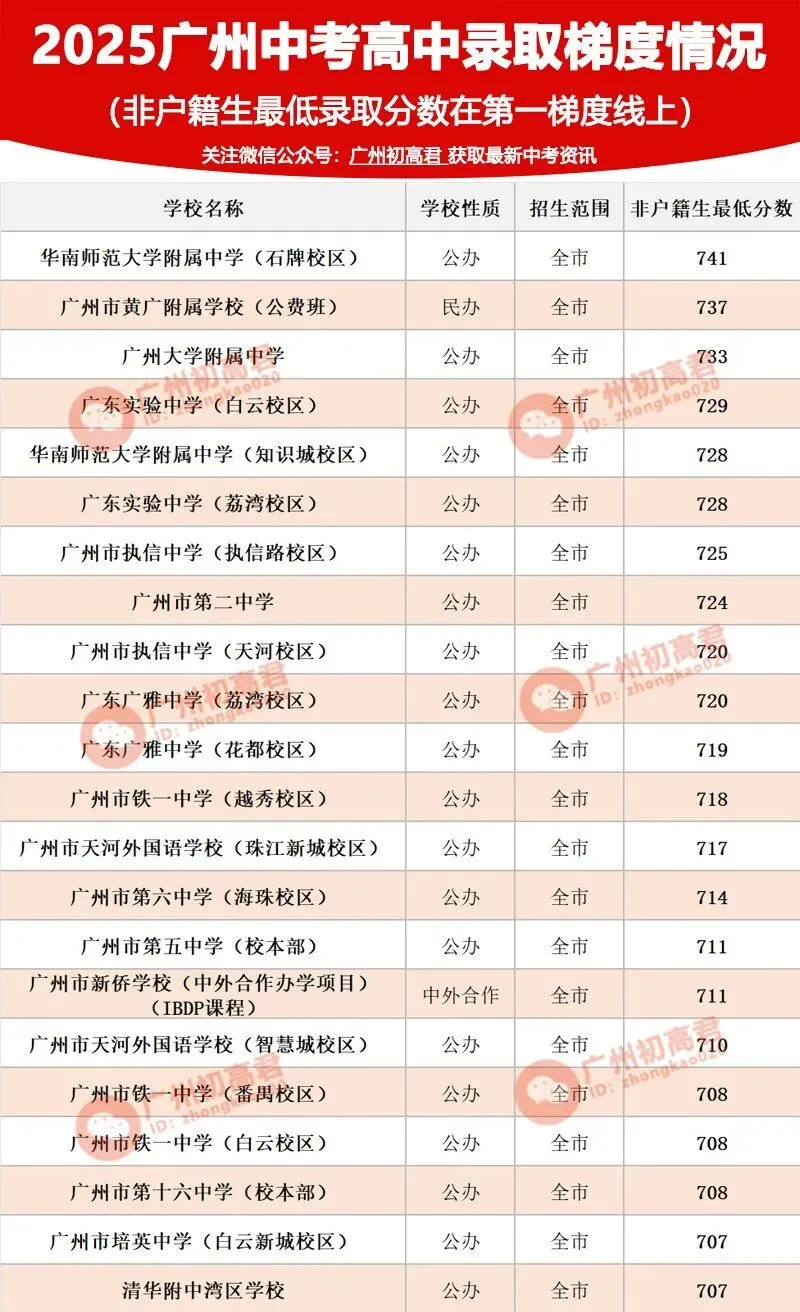 26年广州中考第一梯度线上录取高中 第2张