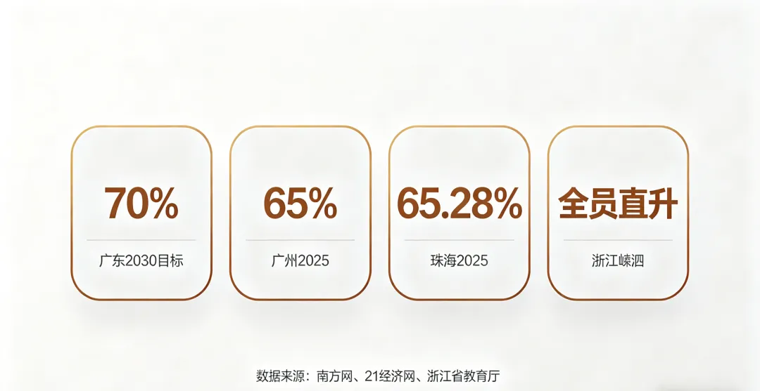 多地中考改革落地!普高率剑指70%,普通孩子机会来了 第2张