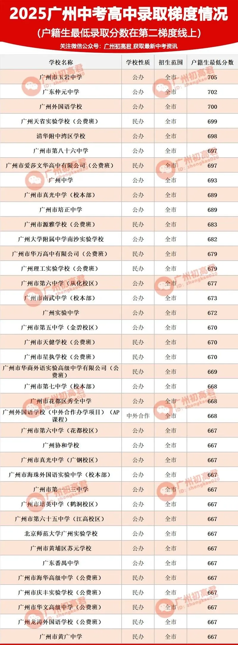 26年广州中考第一梯度线上录取高中 第3张