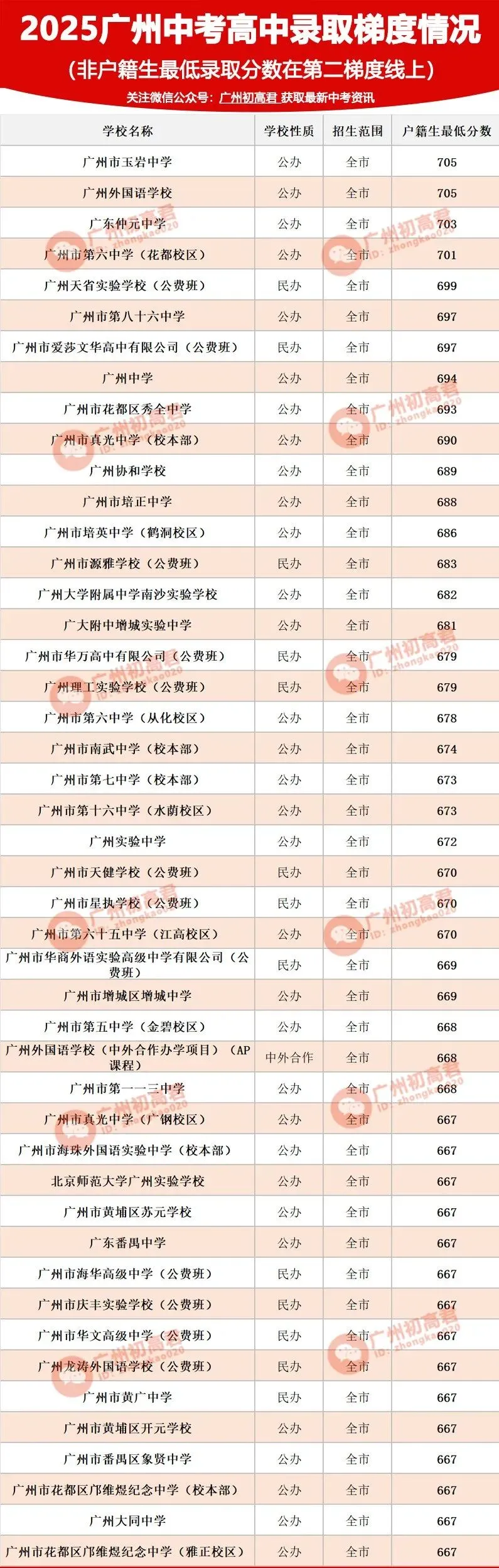 26年广州中考第一梯度线上录取高中 第4张
