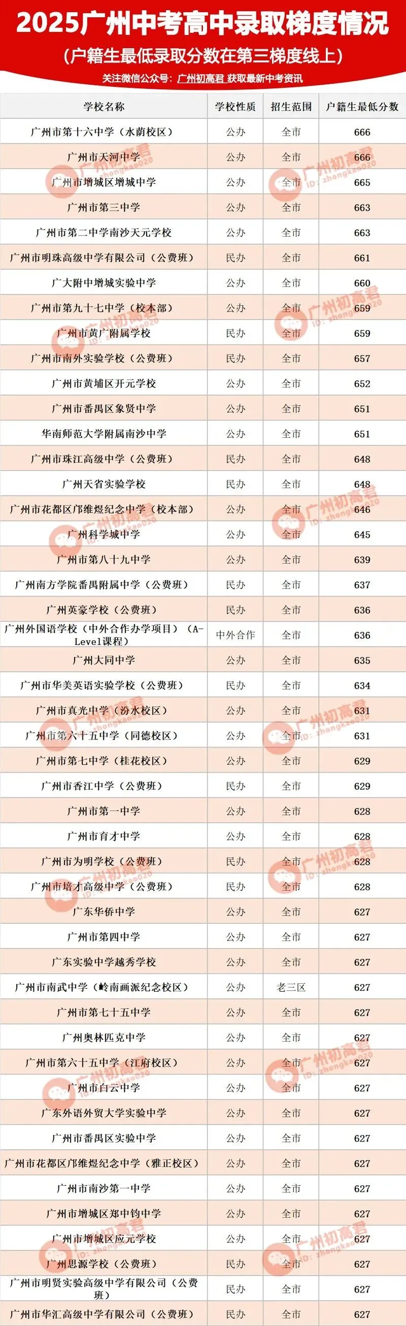 26年广州中考第一梯度线上录取高中 第5张
