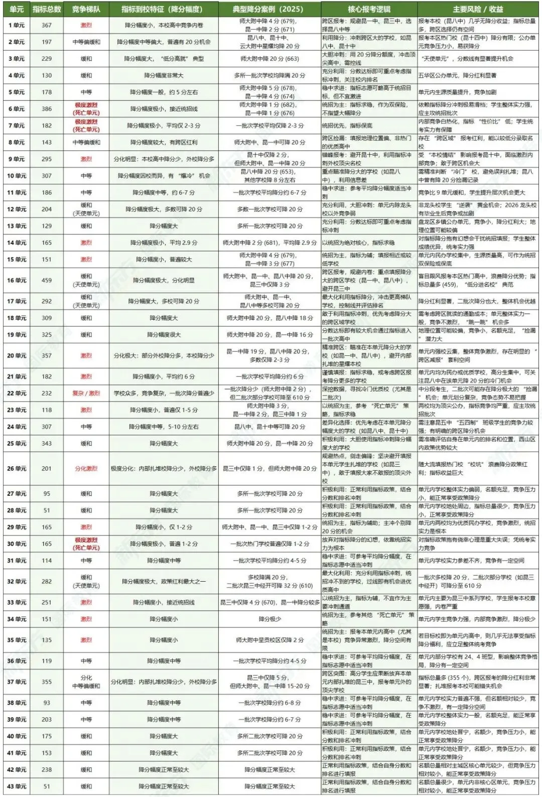 昆明中考必看: 43 个初中单元「指标到校」深度数据分析总结 第3张