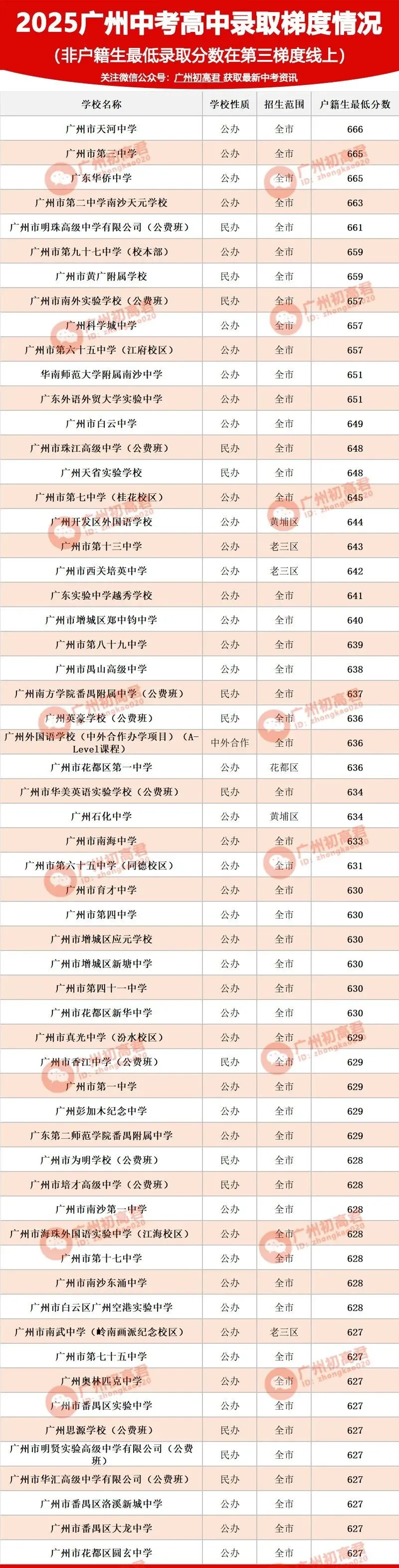 26年广州中考第一梯度线上录取高中 第6张